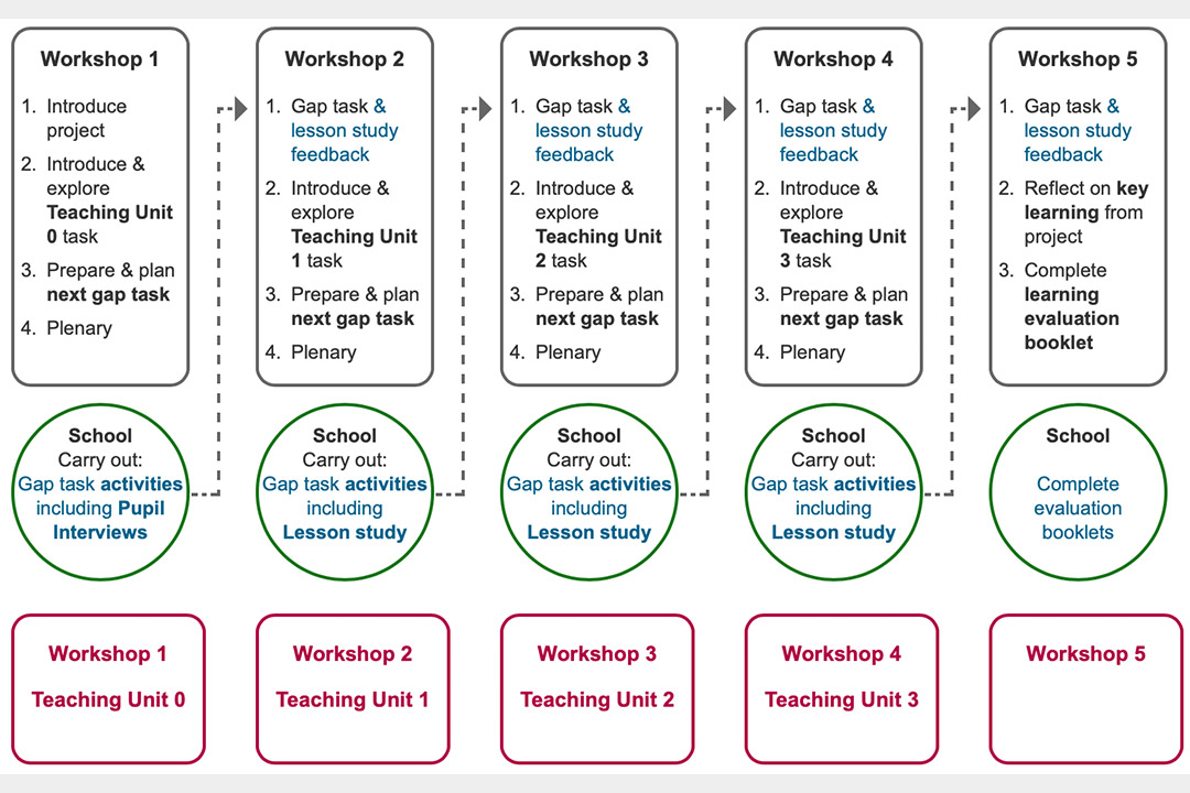 Multiplicative Reasoning